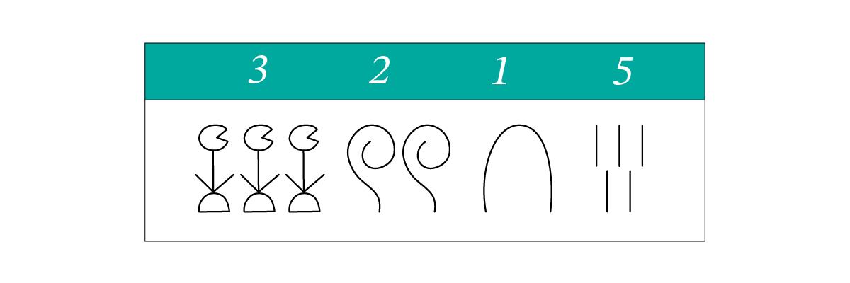 古代エジプトの数字の表記例。3215を、千を表す花3つ、百を表す縄2つ、十を表す取っ手1つ、一を表す棒5本で書き表している。