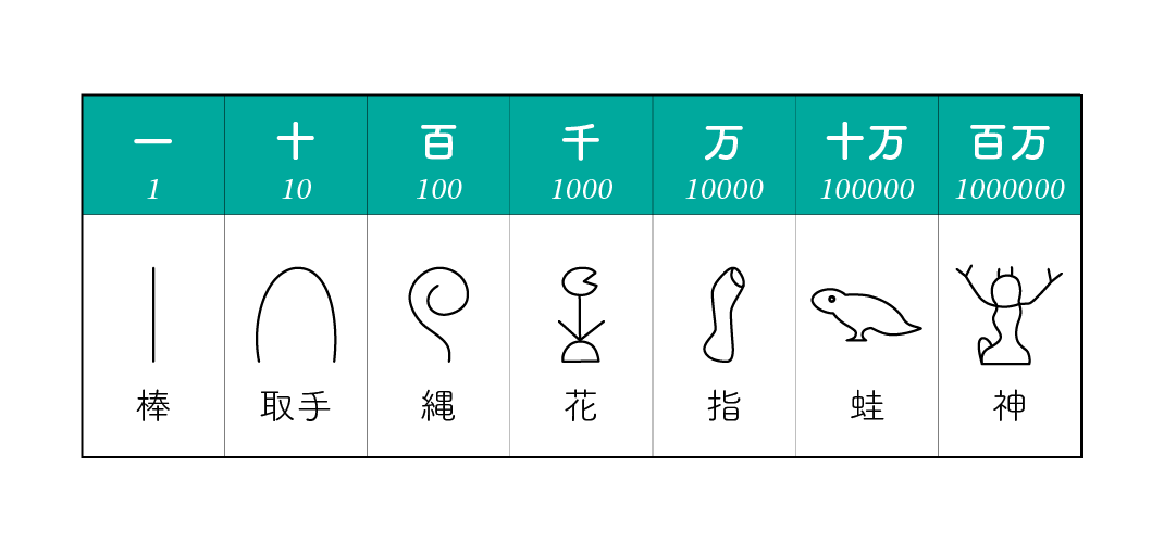 古代エジプトの数字のヒエログリフ一覧。1は棒、10は取っ手、100は縄、1,000は花、10,000は指、100,000はカエル（一般にはオタマジャクシとされます）、1,000,000は両手を挙げた神。