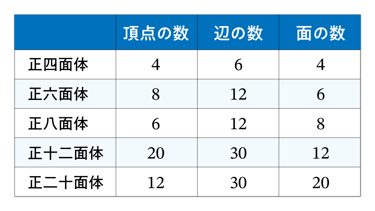 5種類の正多面体の頂点・辺・面の数を並べた表。正四面体は4・6・4、正六面体は8・12・6、正八面体は6・12・8、正十二面体は20・30・12、正二十面体は12・30・20。