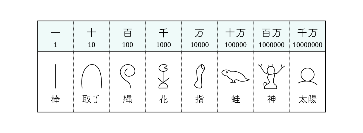 ヒエログリフ(聖刻文字) とは？- 数学マガジン・マテマティカ