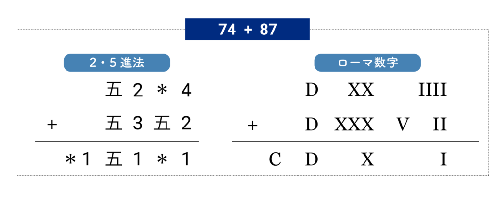 2･5進法：ローマ数字・足し算