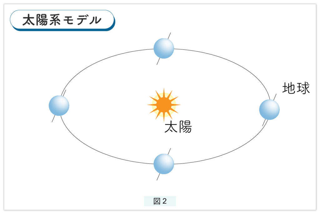 太陽系モデル
