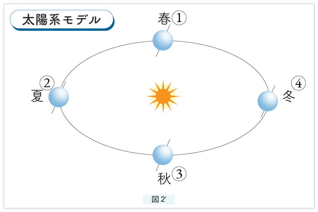 黄道：太陽系モデル