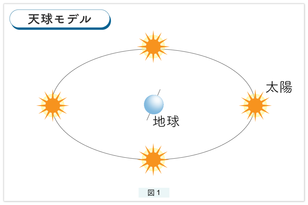 太陽の日周運動：天球モデルの図