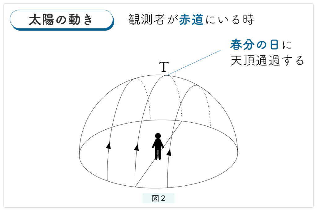 太陽の動き：緯度による違い（赤道）