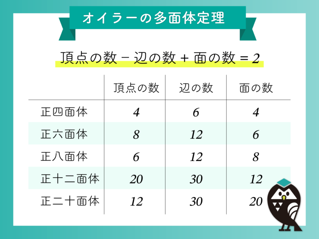 オイラーの多面体定理