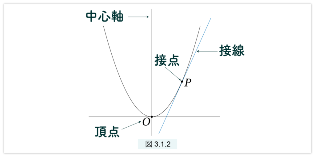 接線　接点　中心軸