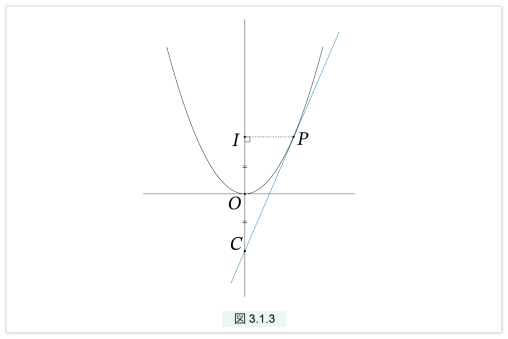 放物線の接線