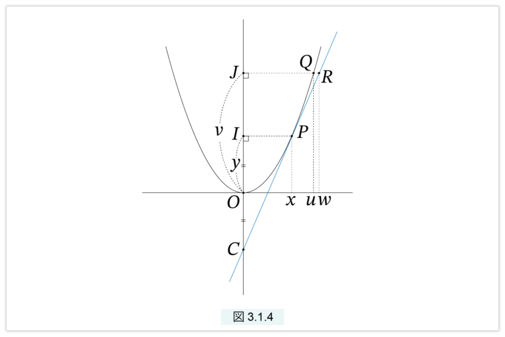 放物線の接線