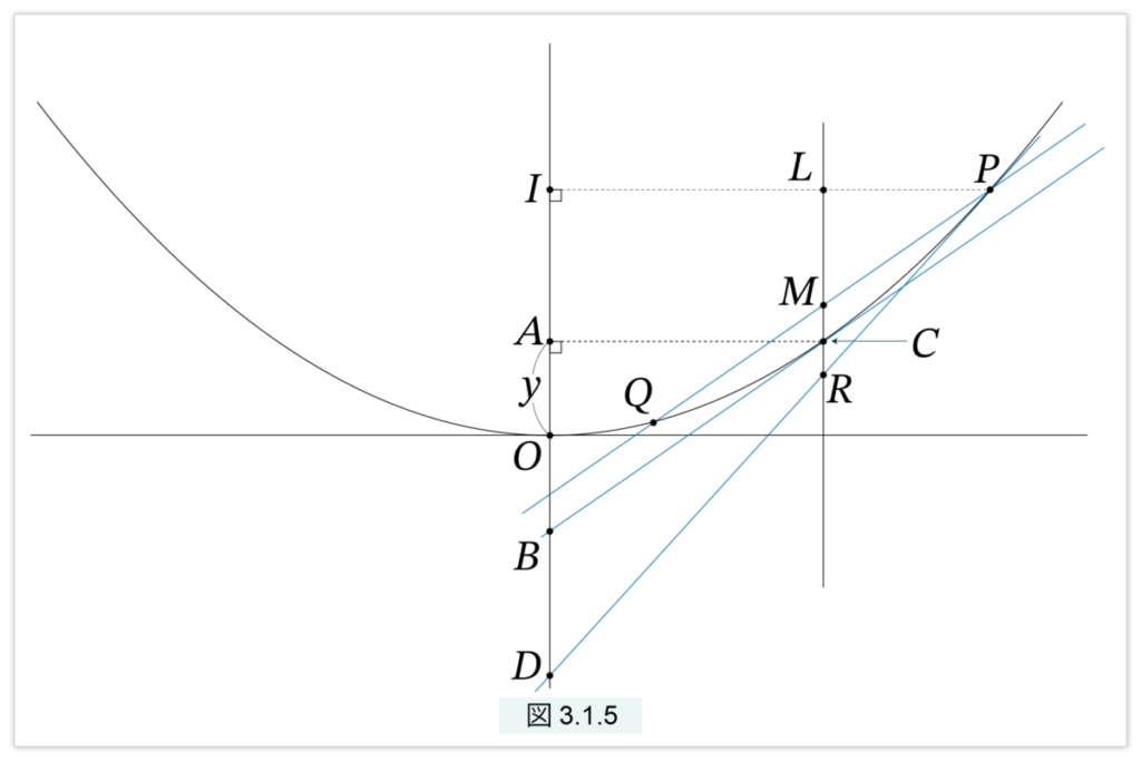 放物線の切片と接線