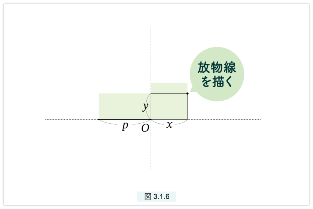 古代の放物線