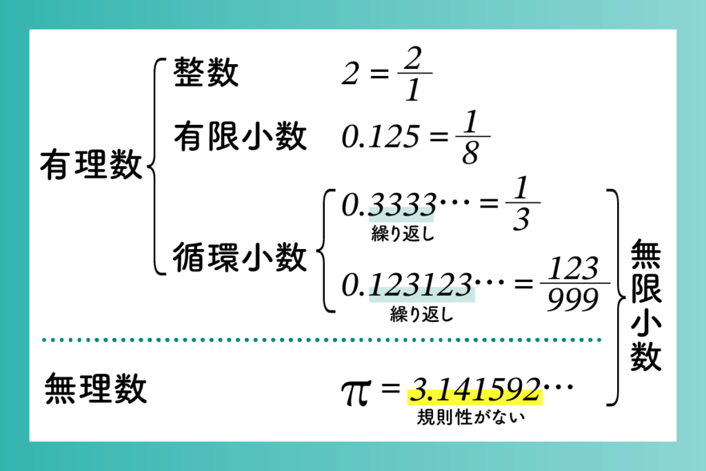 有理数と無理数 有理数は整数、有限小数、循環小数