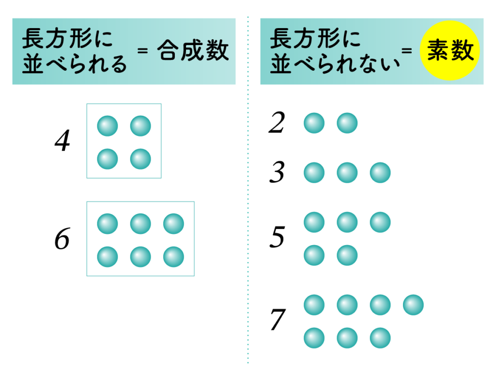 素数とは　合成数　長方形数