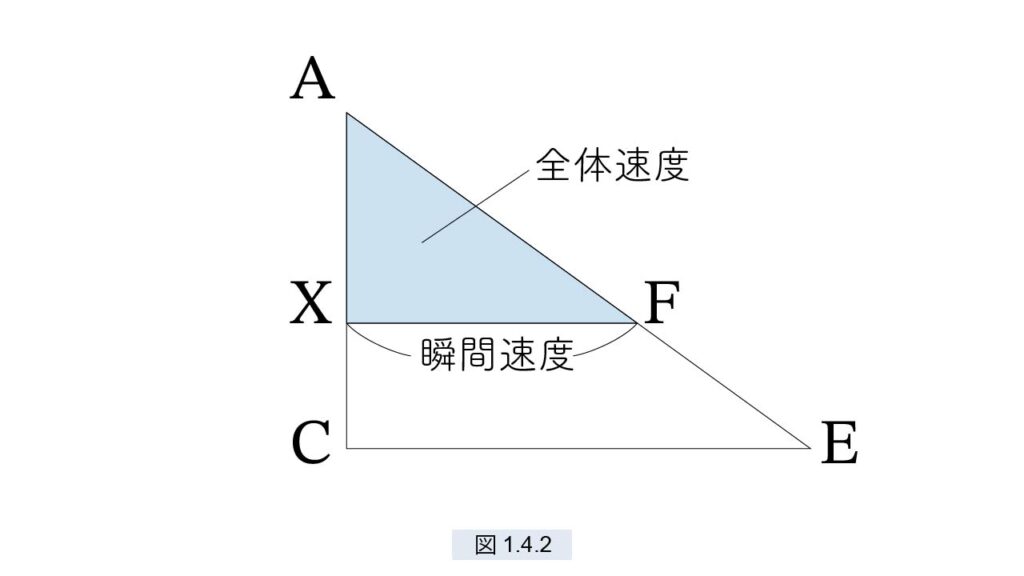 ガリレオの数学 - 瞬間速度と全体速度