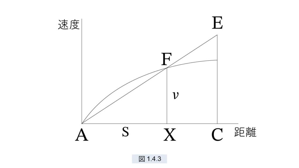 ガリレオの数学 - 速度