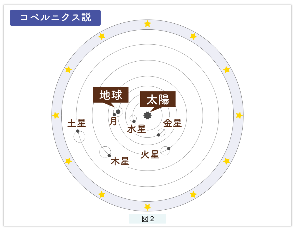 地動説のイメージ図