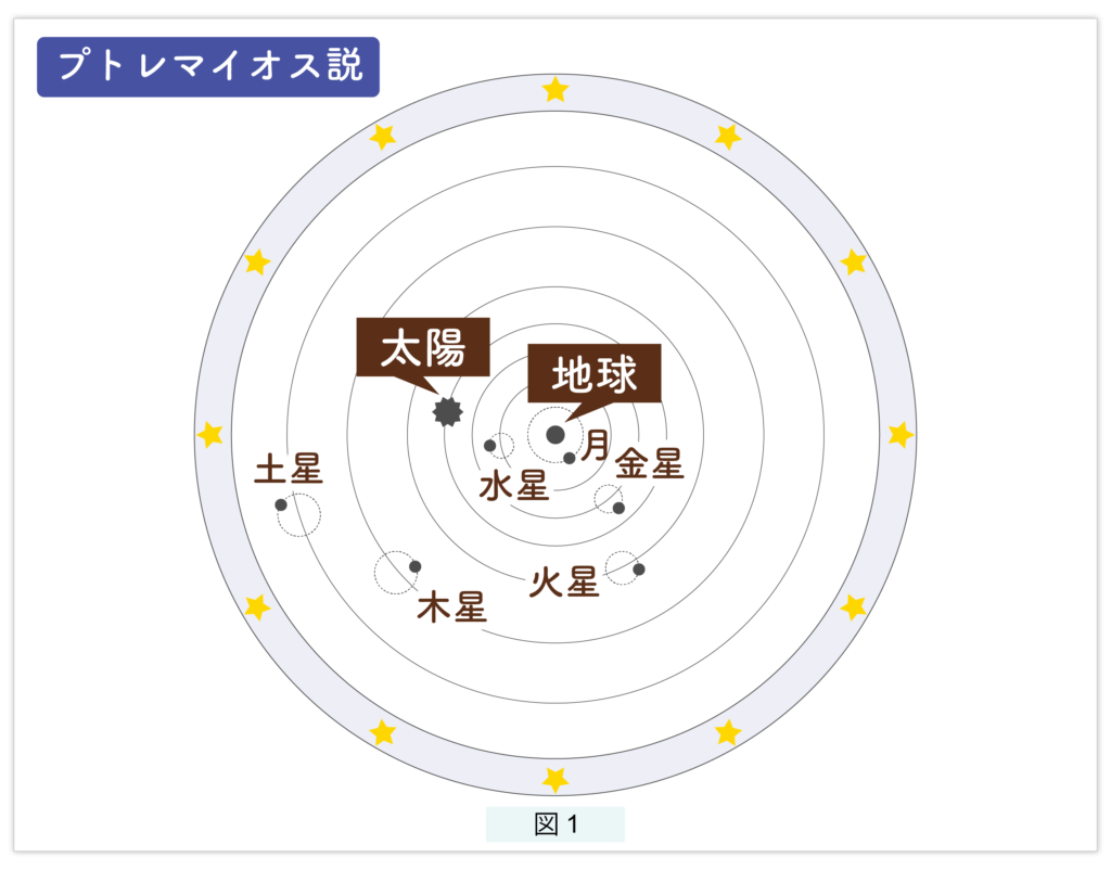 天動説のイメージ図