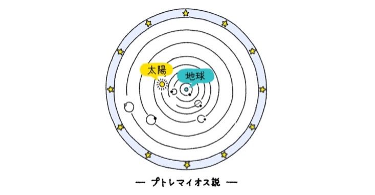 天動説と天球のイメージ図