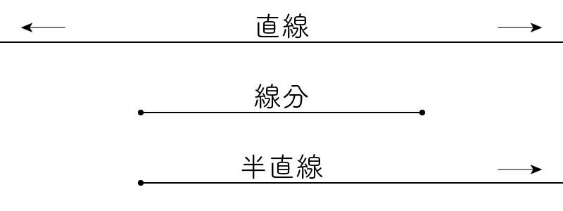 直線・線分・半直線の違い