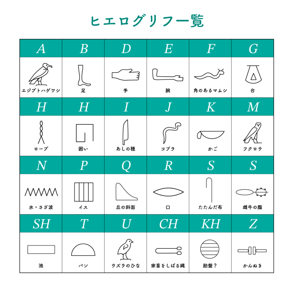 ヒエログリフ一覧表。アルファベットに対応するヒエログリフの記号と意味が、A〜Zおよび特殊音（SH, CH, KH）まで並んでいる。たとえば、Aはエジプトハゲワシ、Bは足、Dは手、Eは腕、Fは角のあるマムシ、Gは台、Hはロープ、Iはあしの穂、Jはコブラ、Kはかご、Mはフクロウ、Nは水・さざ波、Pはイス、Qは丘の斜面、Rは口、Sはたたんだ布と雌牛の腹、SHは池、Tはペン、Uはウズラのひな、CHは家畜をしばる縄、KHは胎盤、Zはかんぬき。