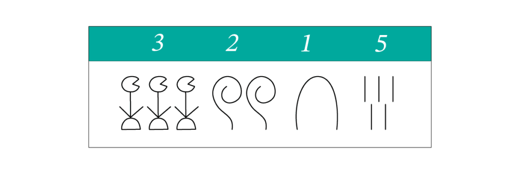 古代エジプトの数字の表記例。上段に ‘3 2 1 5’ の数字があり、それぞれ下段に対応するヒエログリフが描かれている。
3千を表す花のマークが3つ、2百を表す縄のマークが2つ、10を表す取手が1つ、1を表す棒が5本並んでいる。