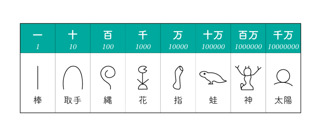 古代エジプトの数字のヒエログリフ一覧。各桁に対応する記号が並んでいる。
1（一）は棒、10（十）は取手の形、100（百）は縄、1,000（千）は花、10,000（万）は指、100,000（十万）はカエル、1,000,000（百万）は手を挙げた神、10,000,000（千万）は太陽の円。