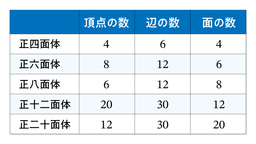 オイラーの多面体定理