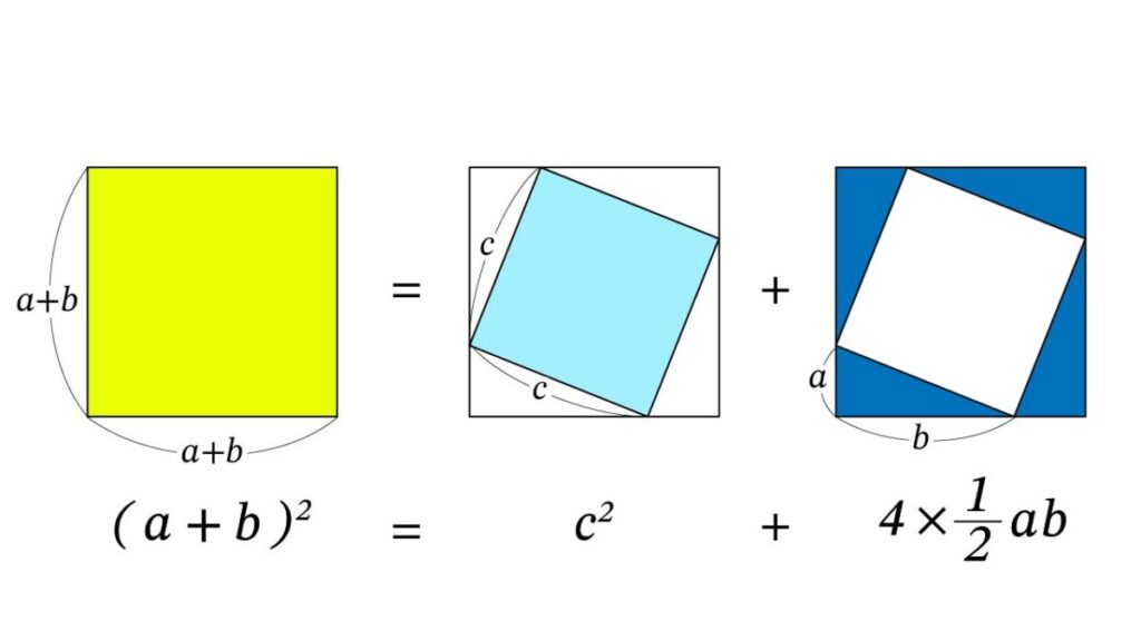 正方形を直角三角形と中心の正方形に分割して (a+b)² = c² + 2ab を示す図